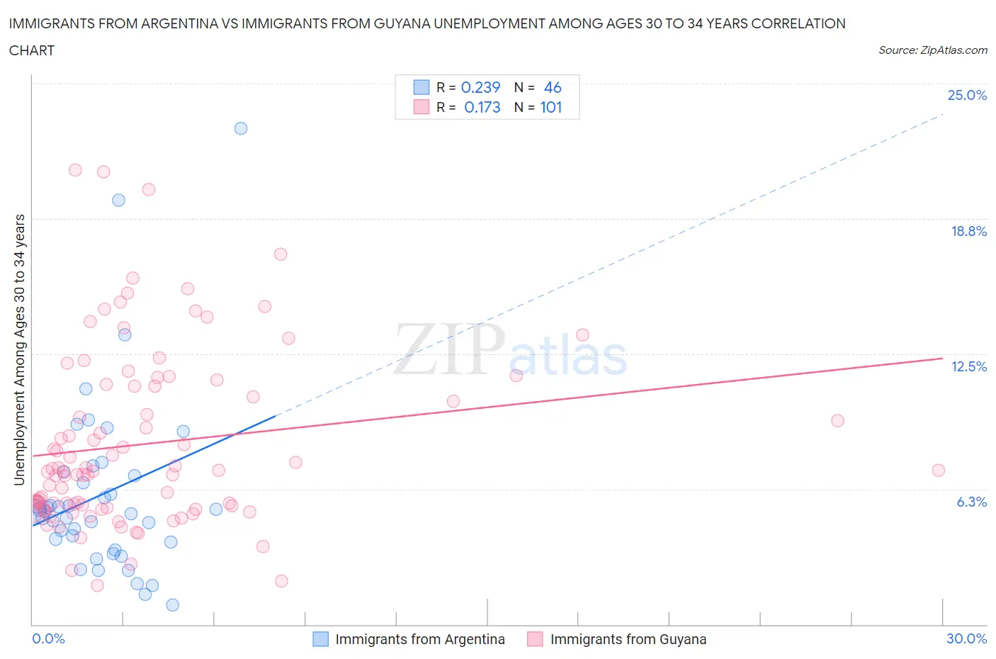 Immigrants from Argentina vs Immigrants from Guyana Unemployment Among Ages 30 to 34 years