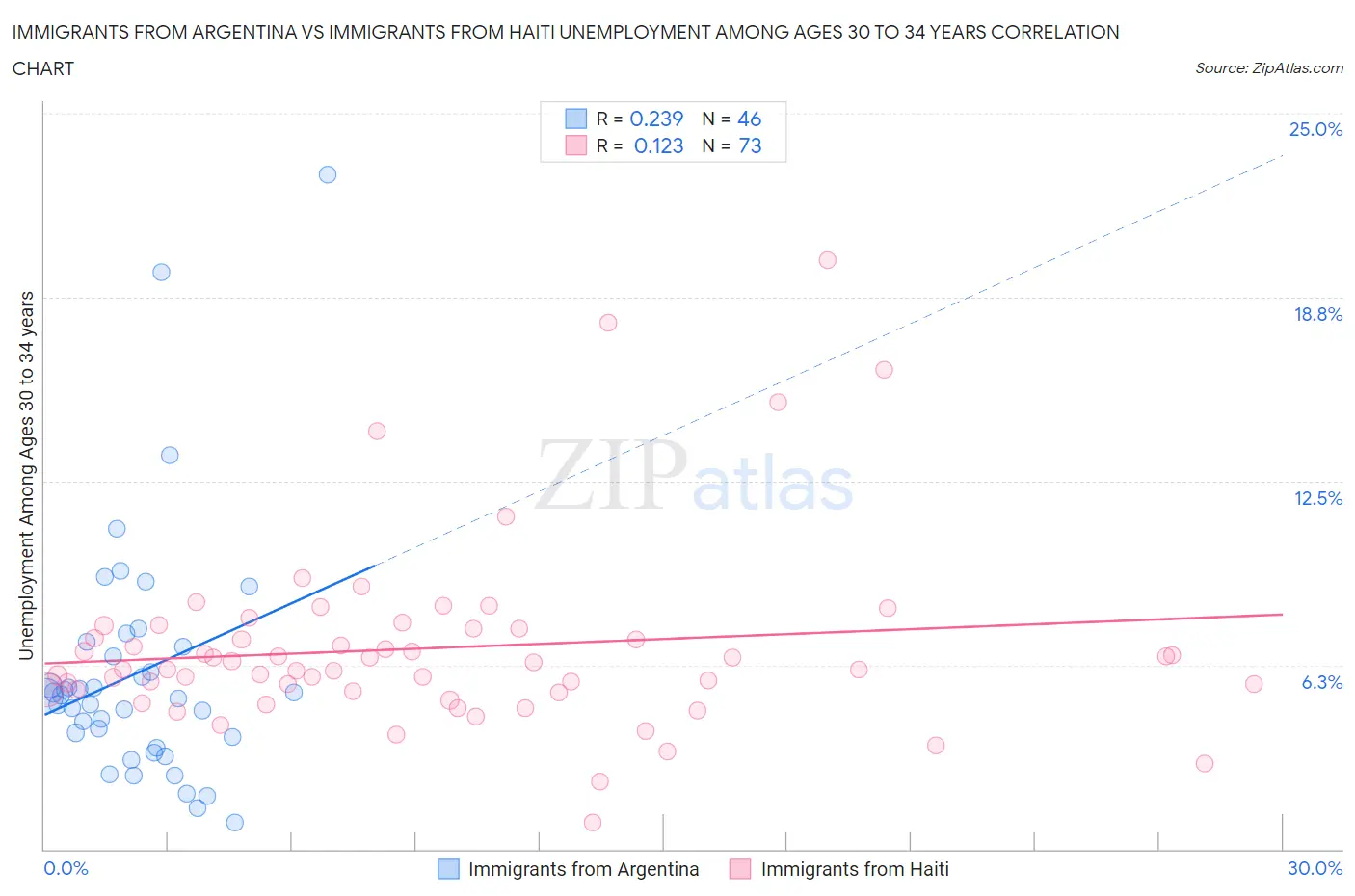 Immigrants from Argentina vs Immigrants from Haiti Unemployment Among Ages 30 to 34 years