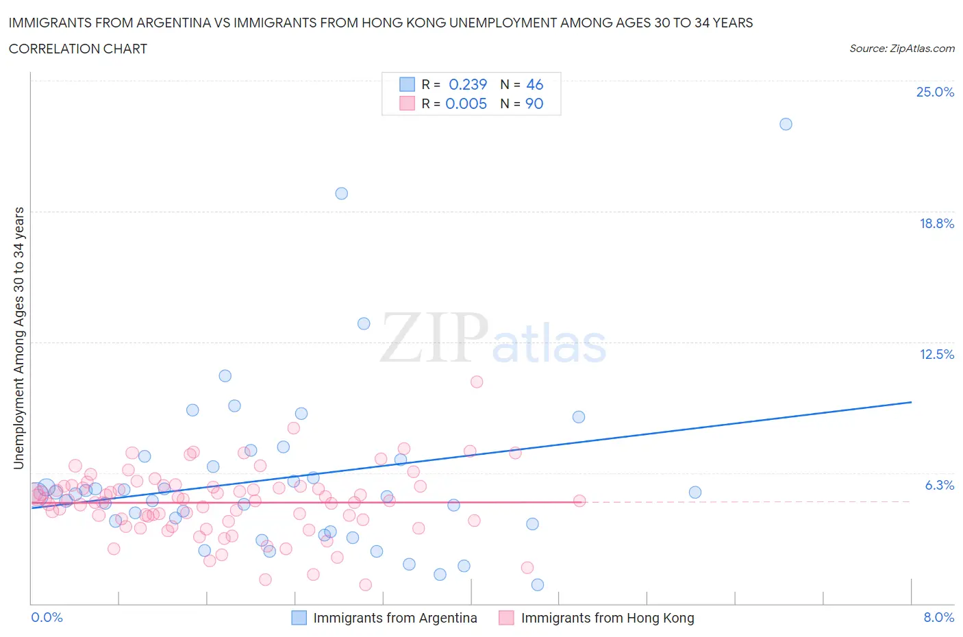 Immigrants from Argentina vs Immigrants from Hong Kong Unemployment Among Ages 30 to 34 years