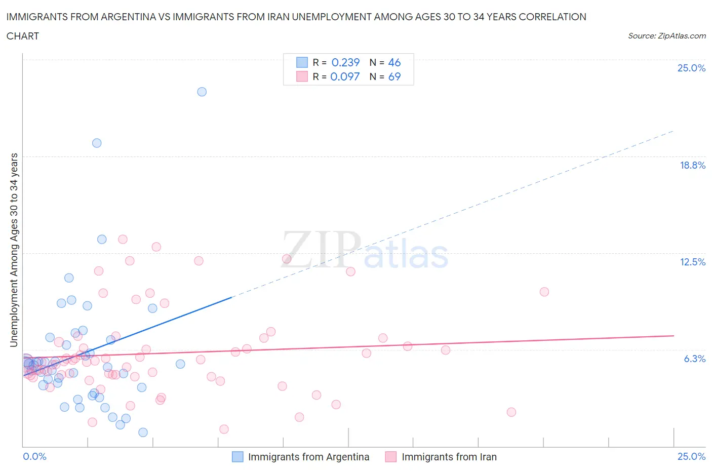 Immigrants from Argentina vs Immigrants from Iran Unemployment Among Ages 30 to 34 years