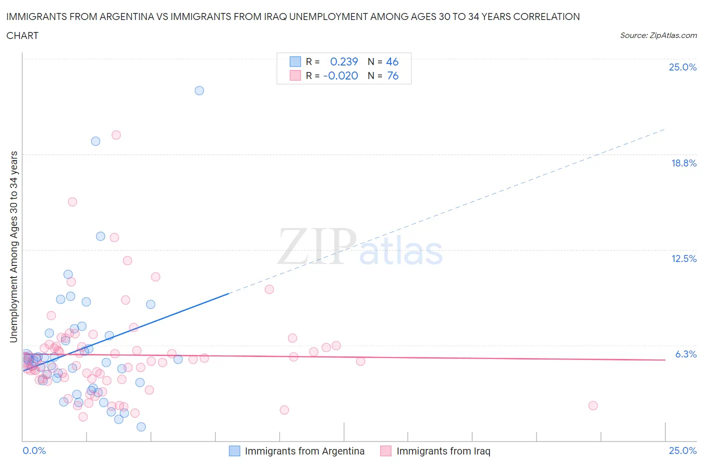 Immigrants from Argentina vs Immigrants from Iraq Unemployment Among Ages 30 to 34 years
