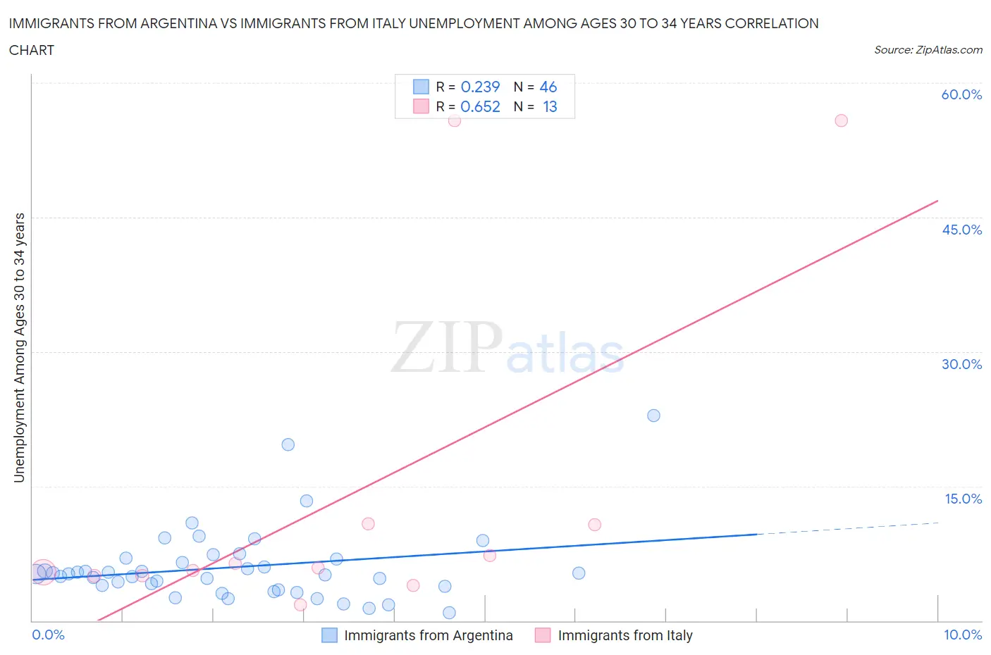Immigrants from Argentina vs Immigrants from Italy Unemployment Among Ages 30 to 34 years