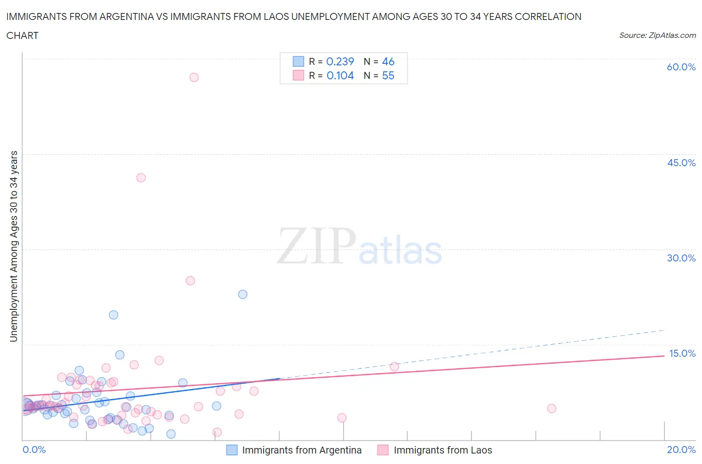 Immigrants from Argentina vs Immigrants from Laos Unemployment Among Ages 30 to 34 years