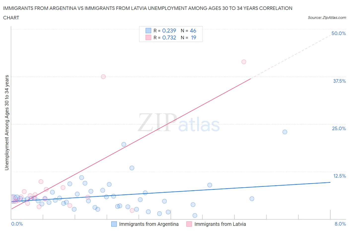 Immigrants from Argentina vs Immigrants from Latvia Unemployment Among Ages 30 to 34 years