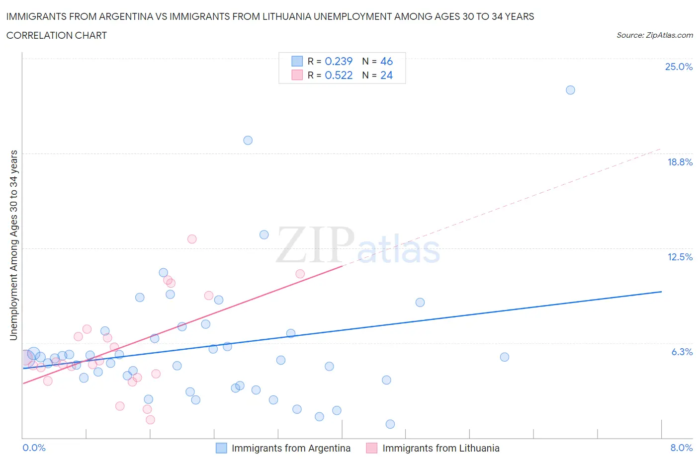 Immigrants from Argentina vs Immigrants from Lithuania Unemployment Among Ages 30 to 34 years