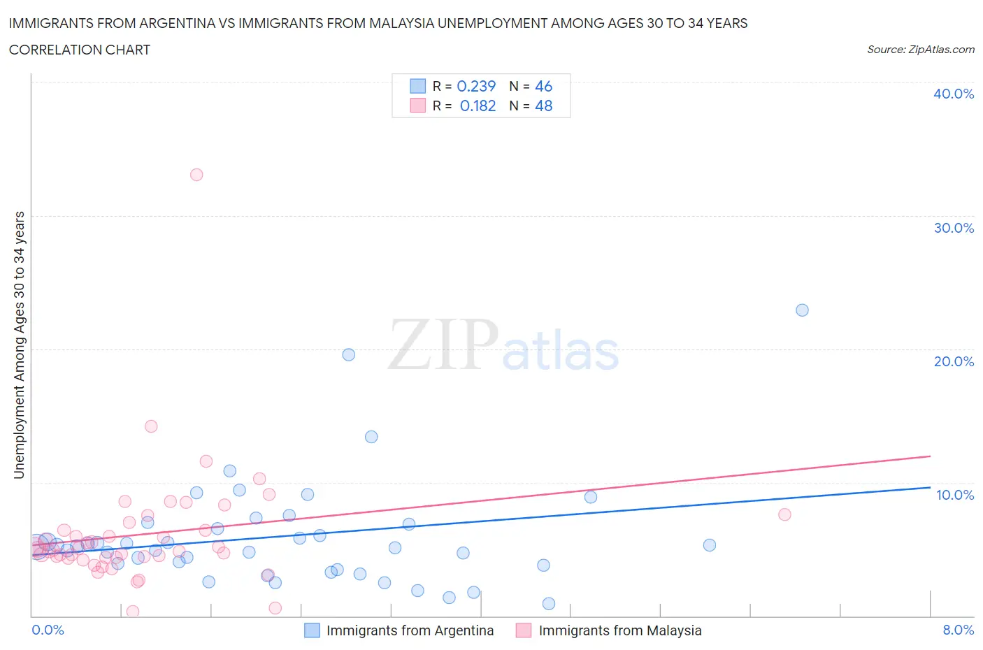 Immigrants from Argentina vs Immigrants from Malaysia Unemployment Among Ages 30 to 34 years