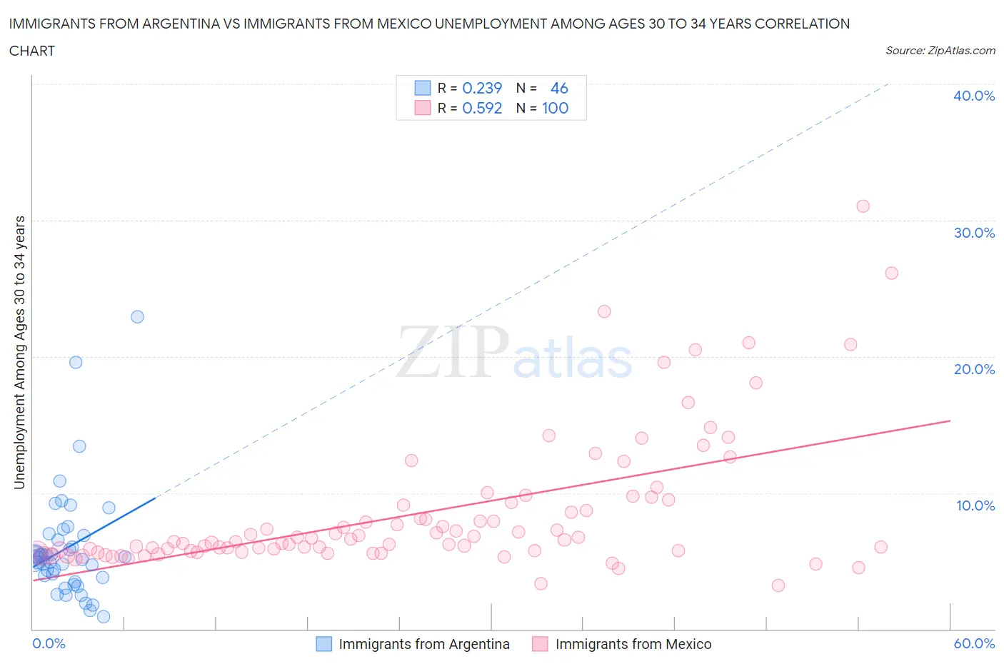 Immigrants from Argentina vs Immigrants from Mexico Unemployment Among Ages 30 to 34 years