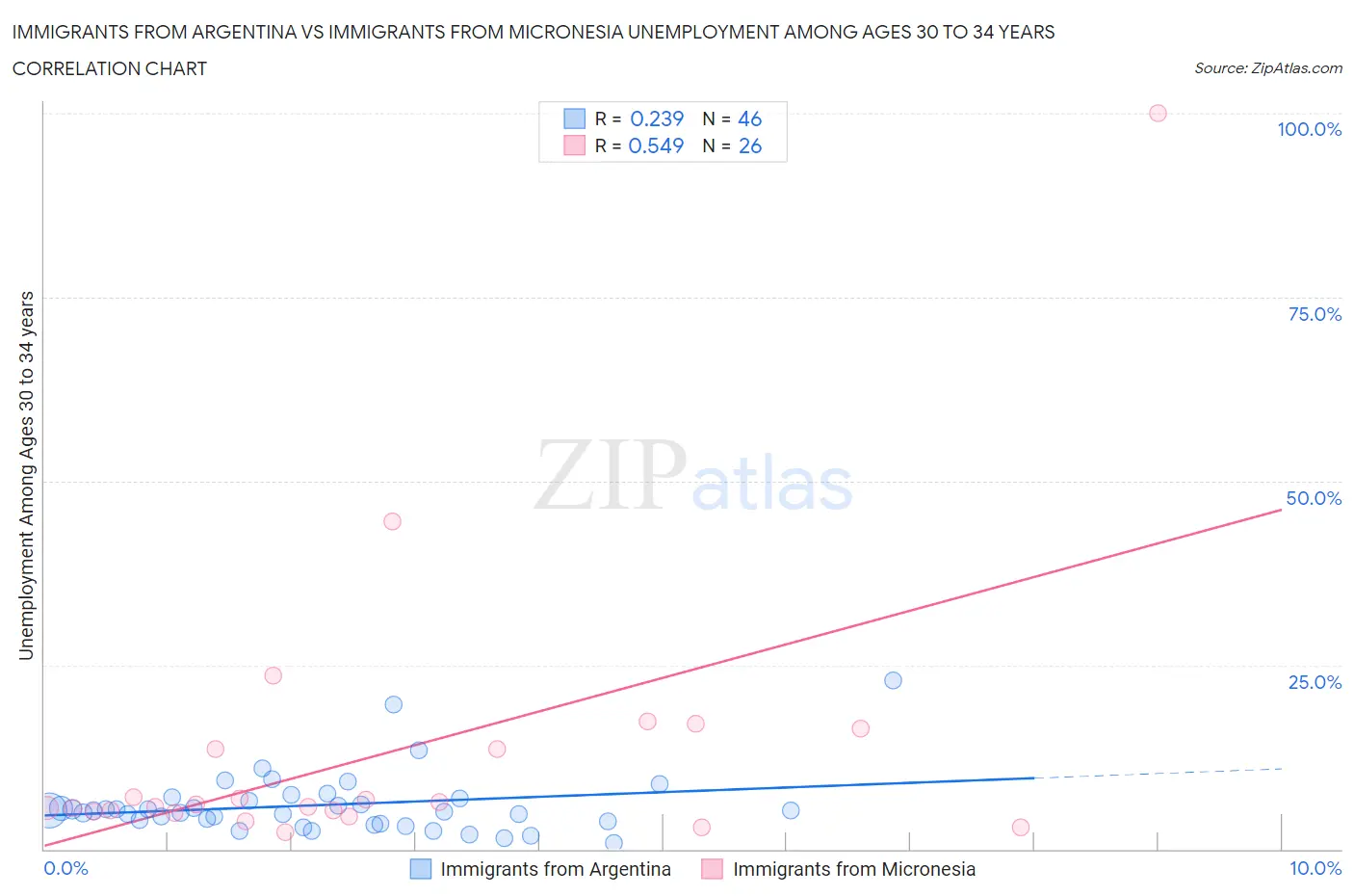 Immigrants from Argentina vs Immigrants from Micronesia Unemployment Among Ages 30 to 34 years