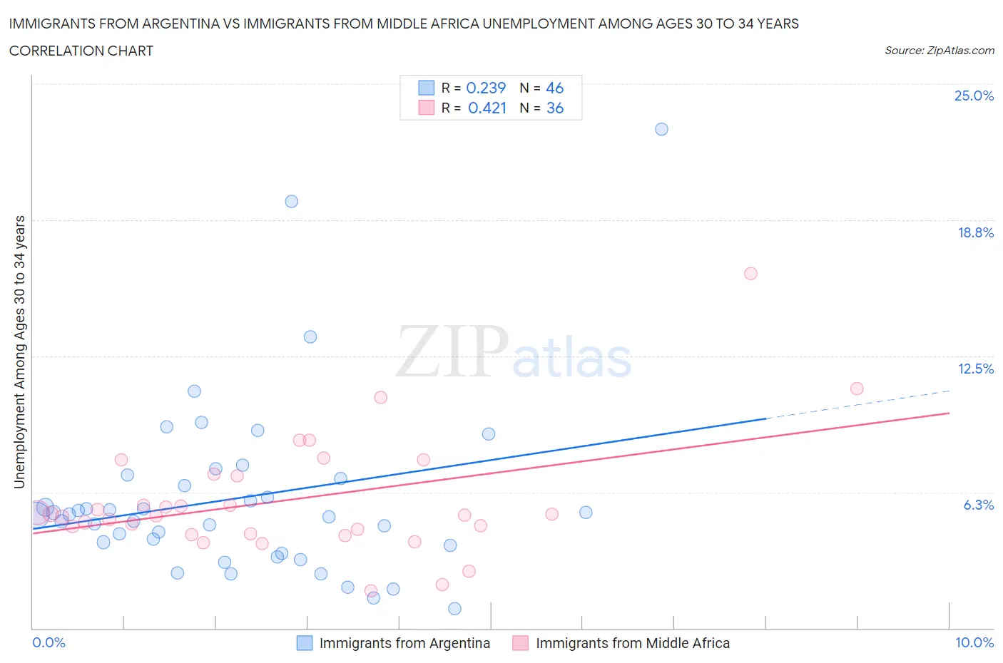 Immigrants from Argentina vs Immigrants from Middle Africa Unemployment Among Ages 30 to 34 years