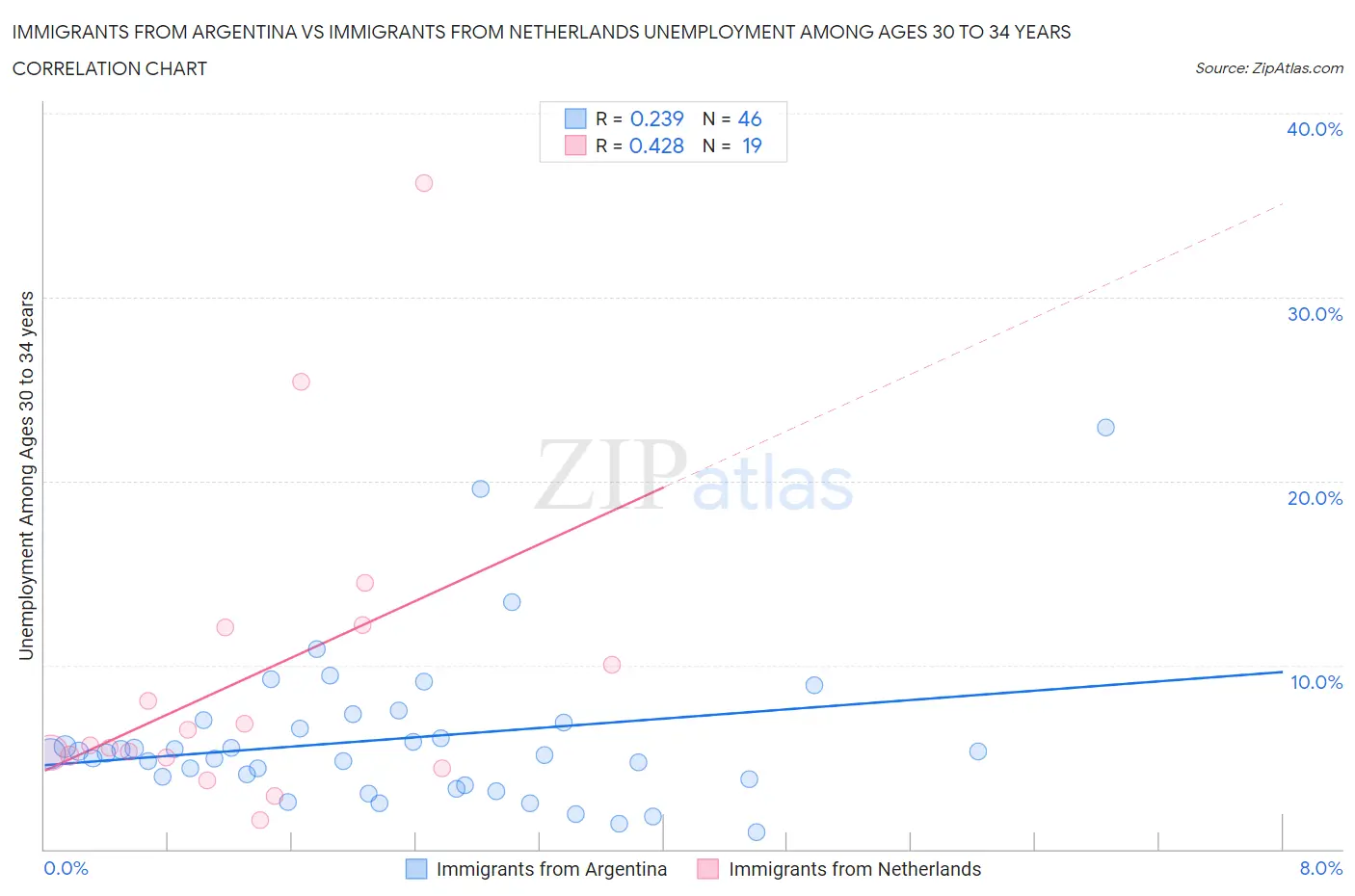 Immigrants from Argentina vs Immigrants from Netherlands Unemployment Among Ages 30 to 34 years