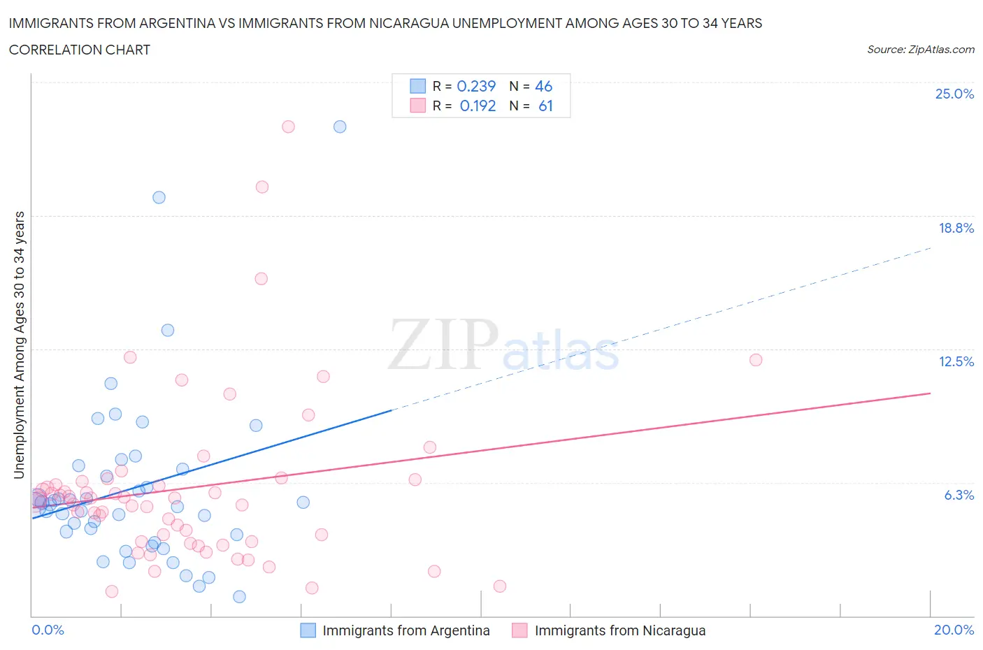 Immigrants from Argentina vs Immigrants from Nicaragua Unemployment Among Ages 30 to 34 years