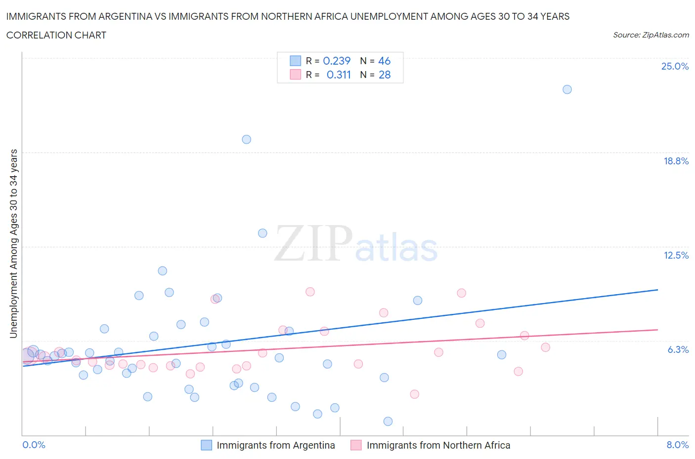Immigrants from Argentina vs Immigrants from Northern Africa Unemployment Among Ages 30 to 34 years