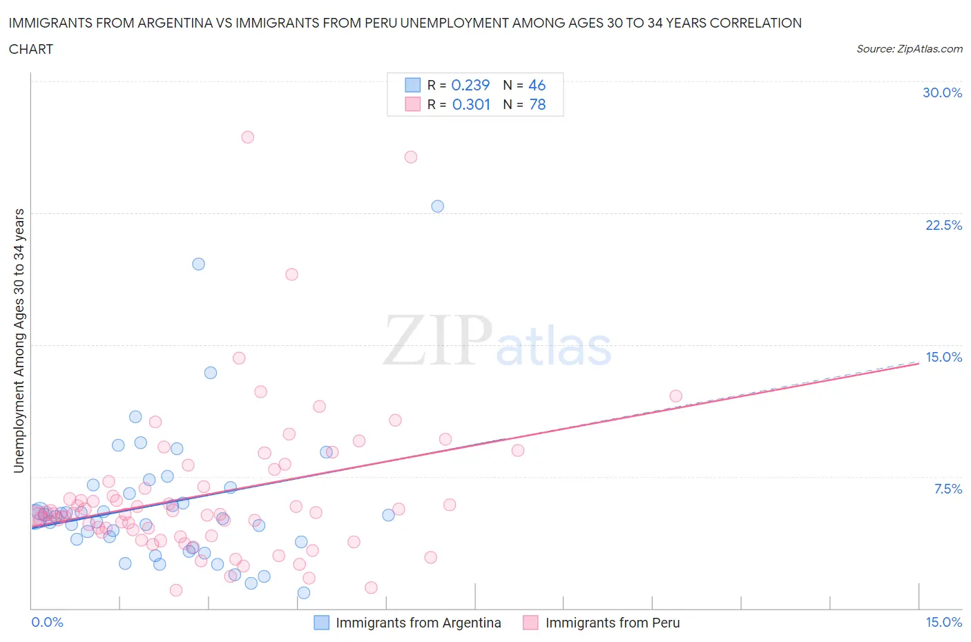 Immigrants from Argentina vs Immigrants from Peru Unemployment Among Ages 30 to 34 years