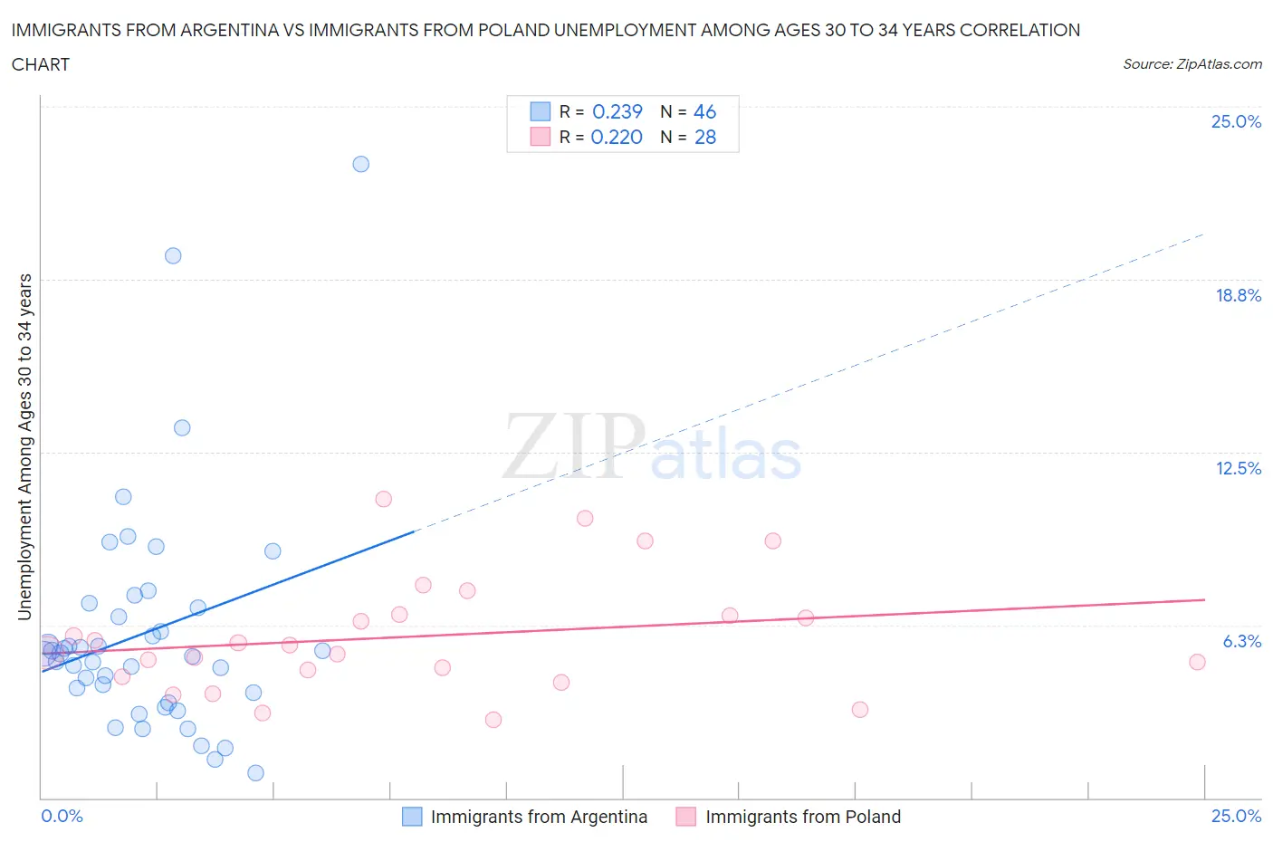 Immigrants from Argentina vs Immigrants from Poland Unemployment Among Ages 30 to 34 years