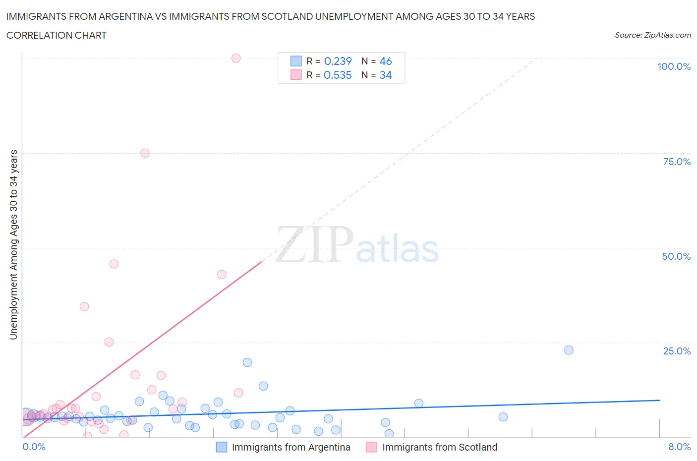 Immigrants from Argentina vs Immigrants from Scotland Unemployment Among Ages 30 to 34 years