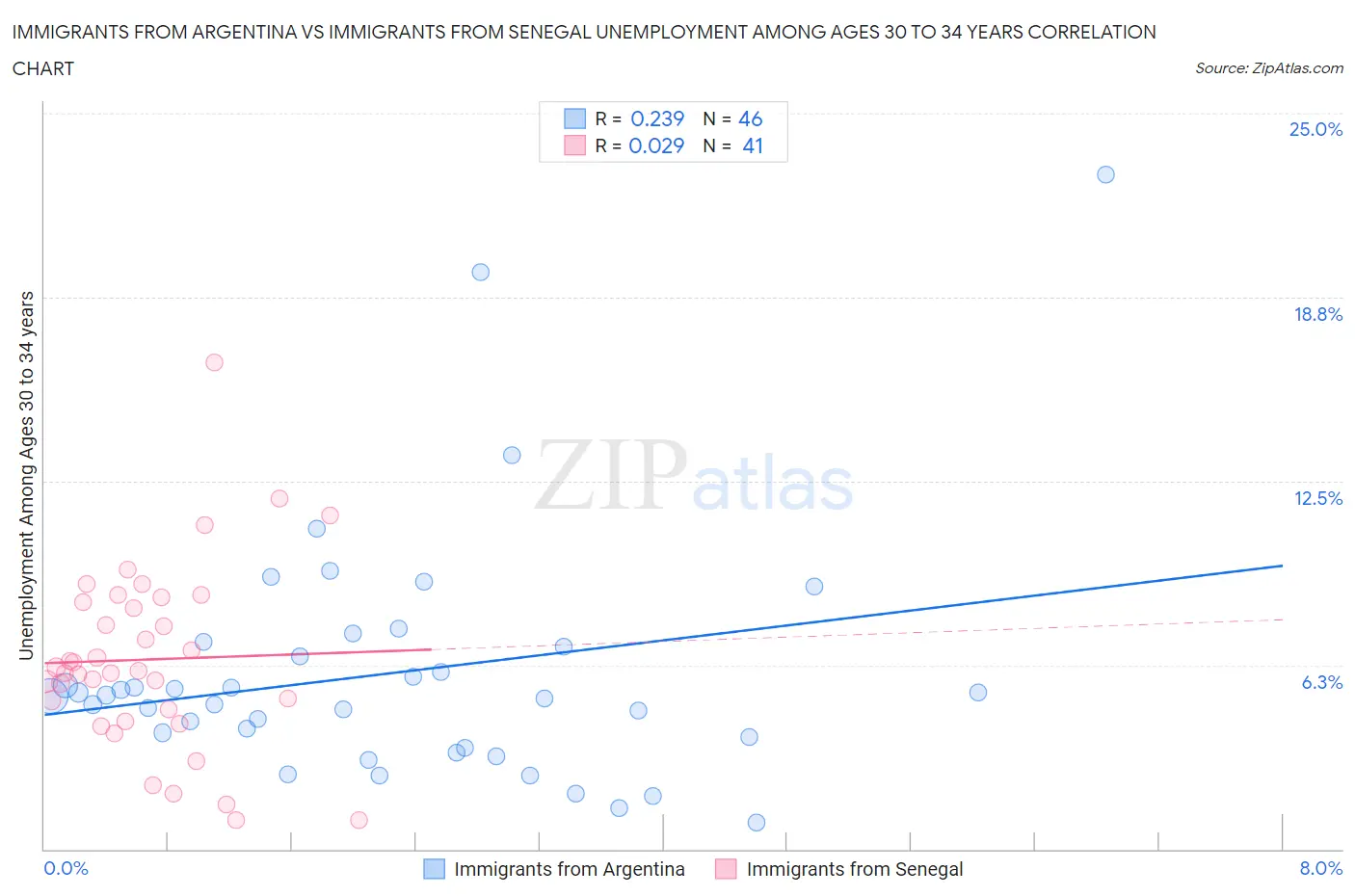 Immigrants from Argentina vs Immigrants from Senegal Unemployment Among Ages 30 to 34 years