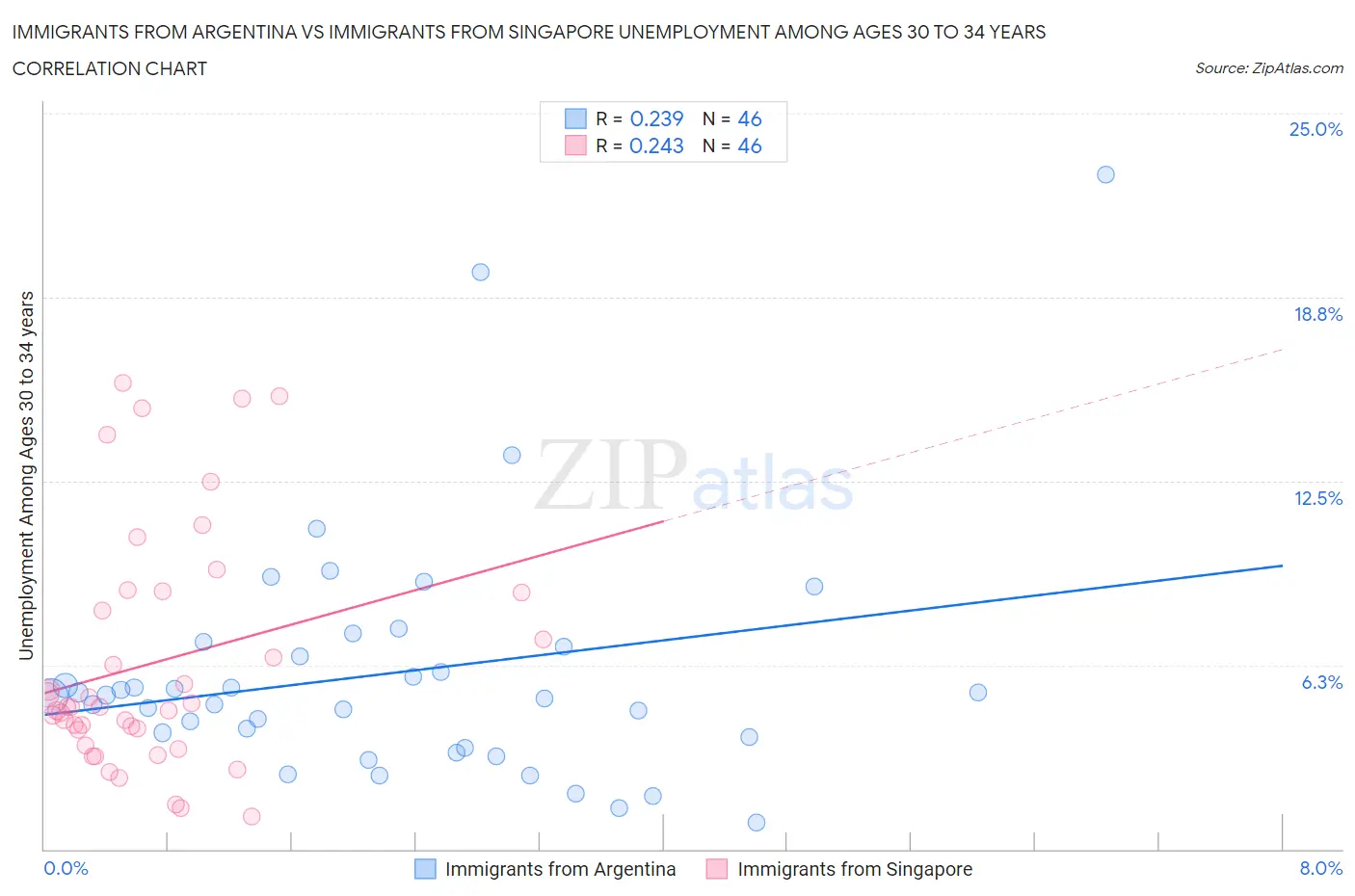 Immigrants from Argentina vs Immigrants from Singapore Unemployment Among Ages 30 to 34 years