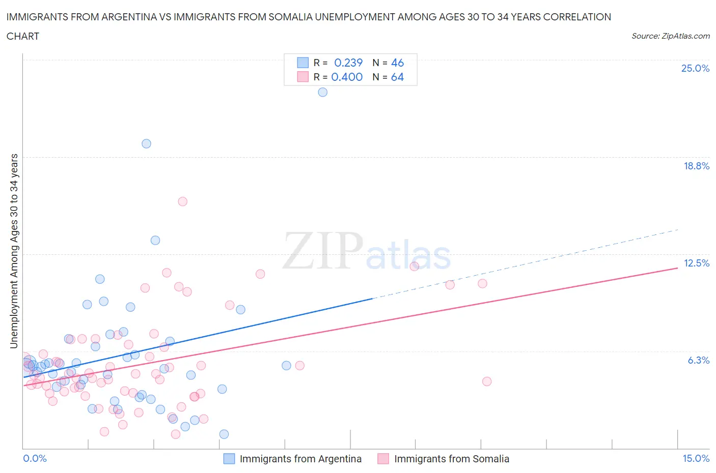Immigrants from Argentina vs Immigrants from Somalia Unemployment Among Ages 30 to 34 years