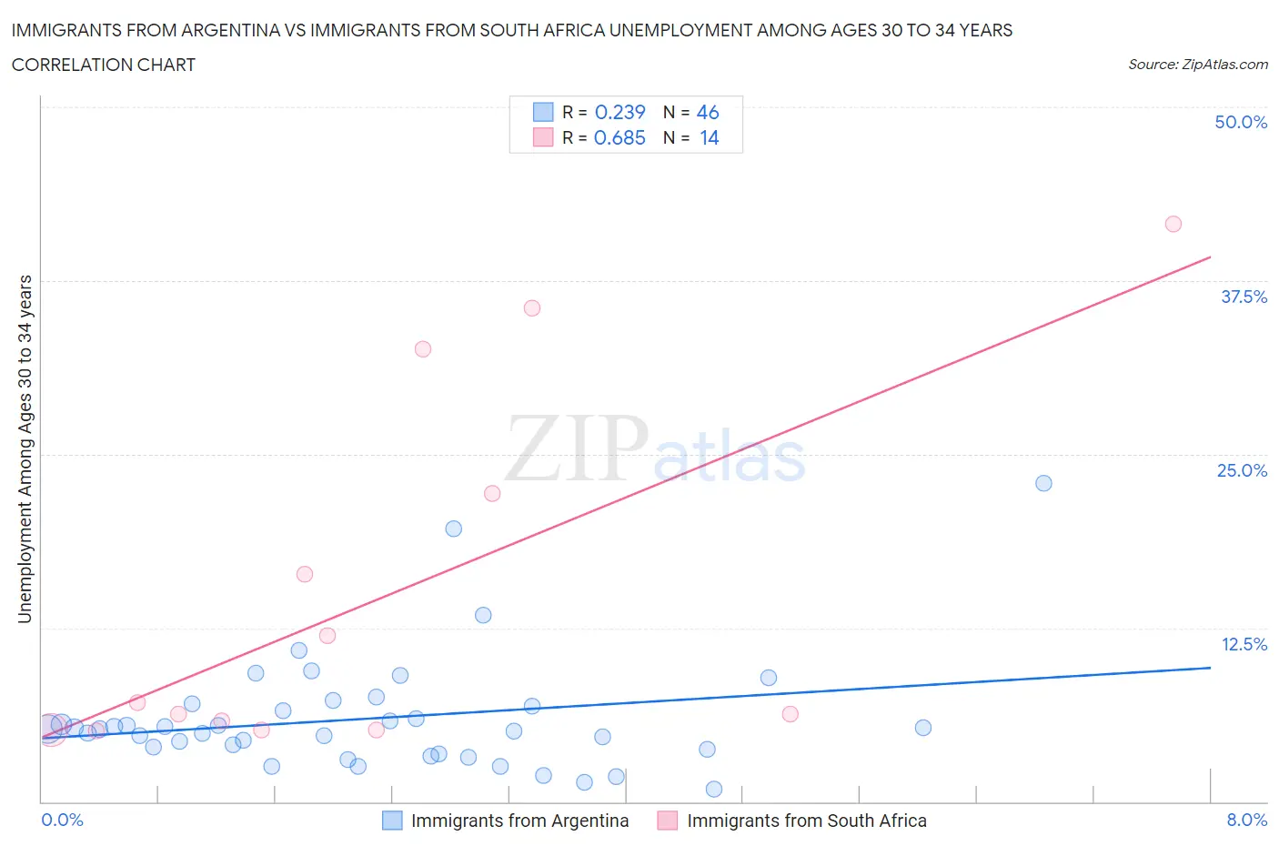 Immigrants from Argentina vs Immigrants from South Africa Unemployment Among Ages 30 to 34 years
