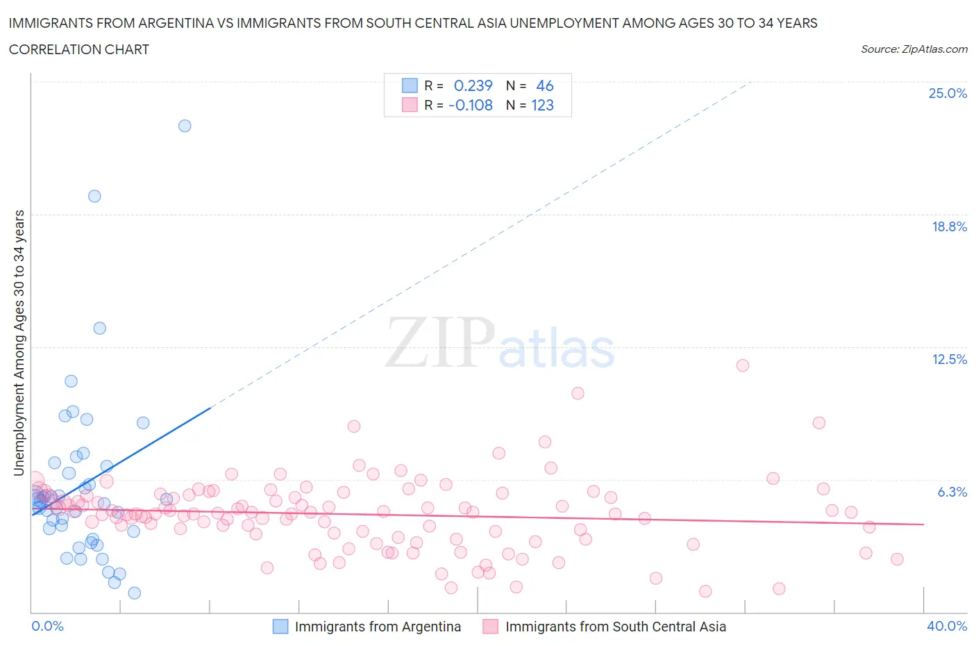 Immigrants from Argentina vs Immigrants from South Central Asia Unemployment Among Ages 30 to 34 years
