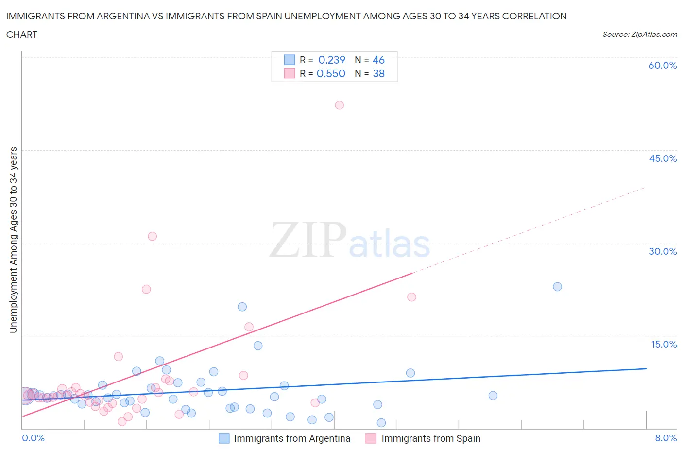 Immigrants from Argentina vs Immigrants from Spain Unemployment Among Ages 30 to 34 years