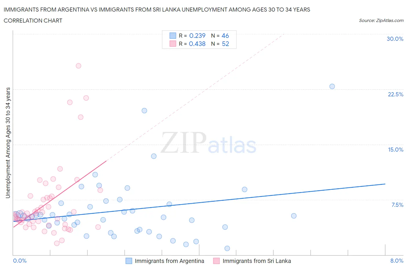 Immigrants from Argentina vs Immigrants from Sri Lanka Unemployment Among Ages 30 to 34 years