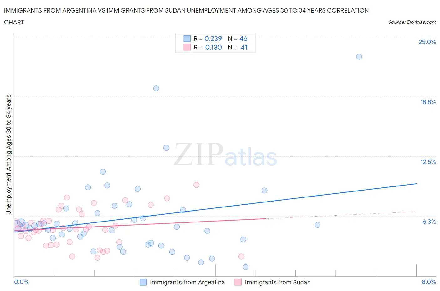 Immigrants from Argentina vs Immigrants from Sudan Unemployment Among Ages 30 to 34 years