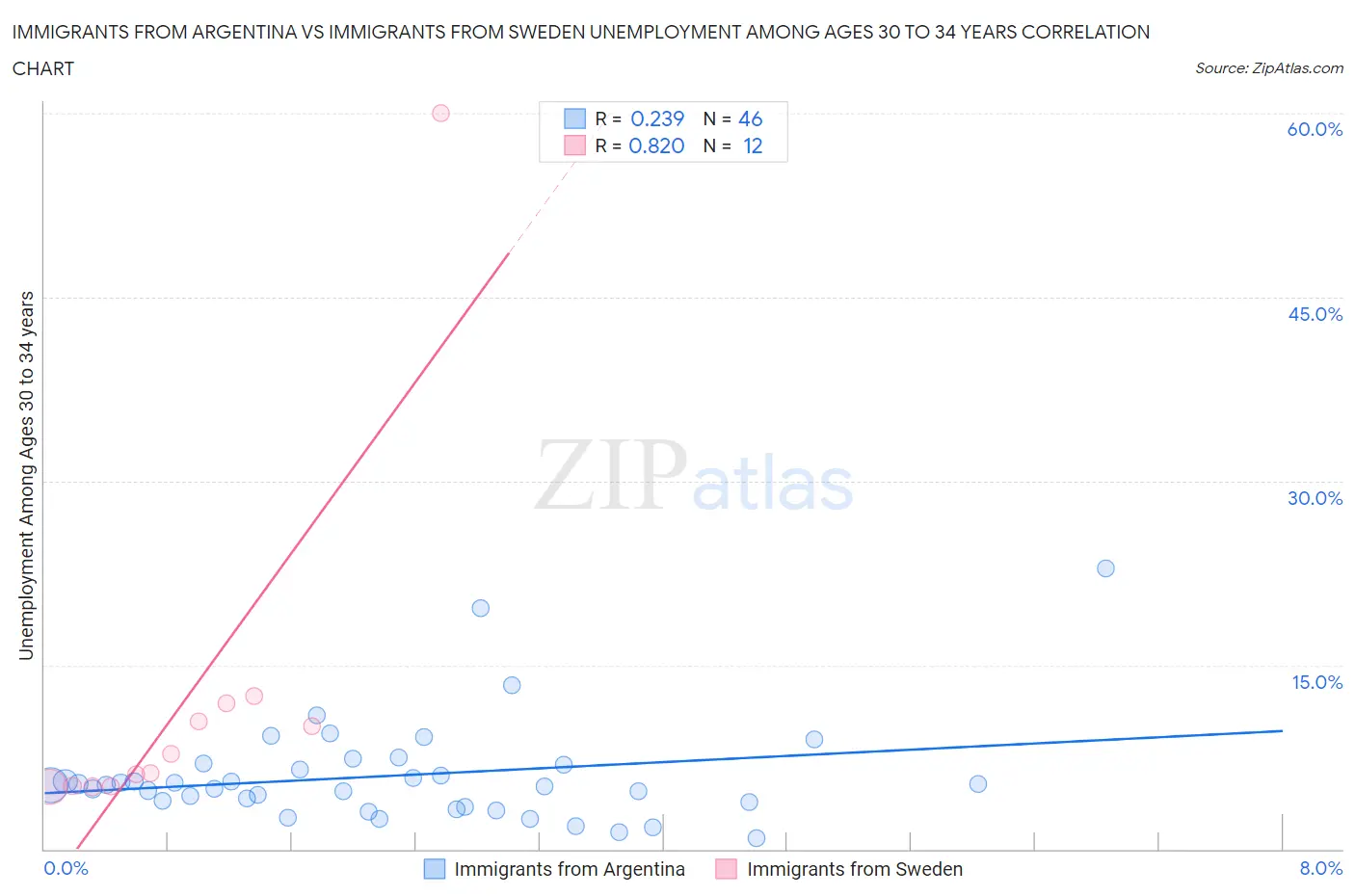 Immigrants from Argentina vs Immigrants from Sweden Unemployment Among Ages 30 to 34 years