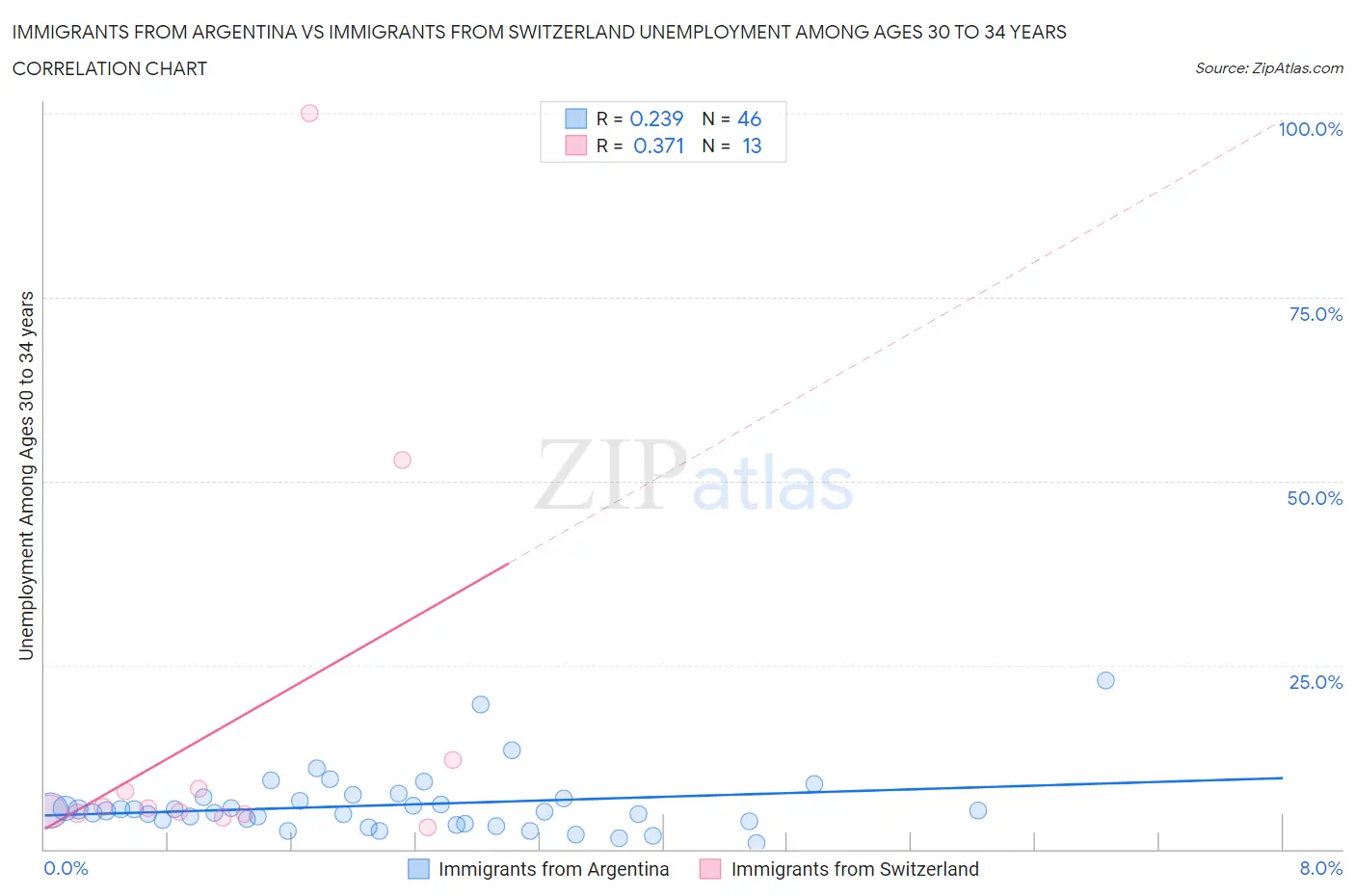 Immigrants from Argentina vs Immigrants from Switzerland Unemployment Among Ages 30 to 34 years