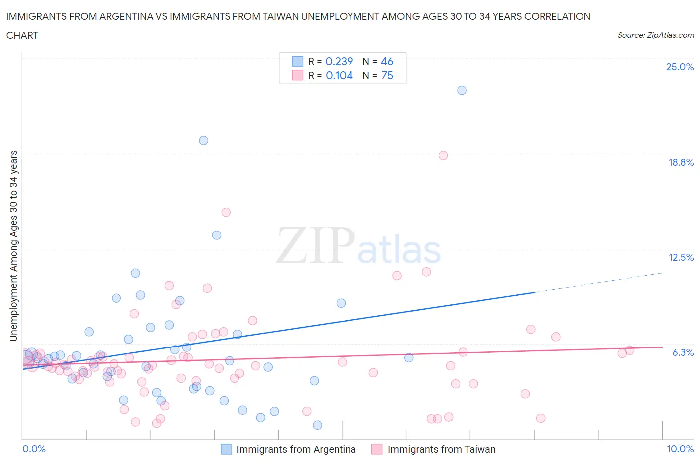 Immigrants from Argentina vs Immigrants from Taiwan Unemployment Among Ages 30 to 34 years