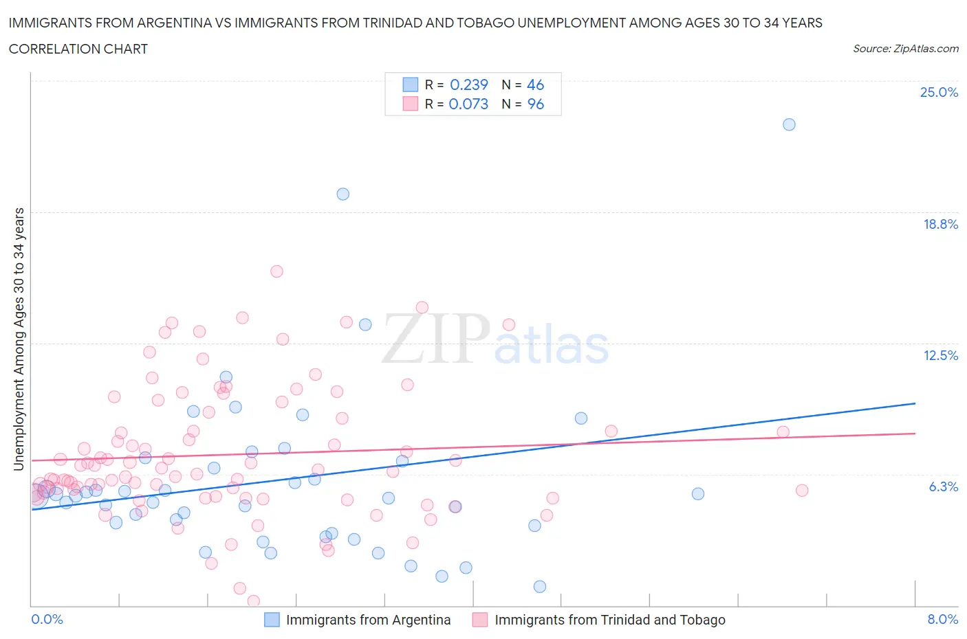 Immigrants from Argentina vs Immigrants from Trinidad and Tobago Unemployment Among Ages 30 to 34 years