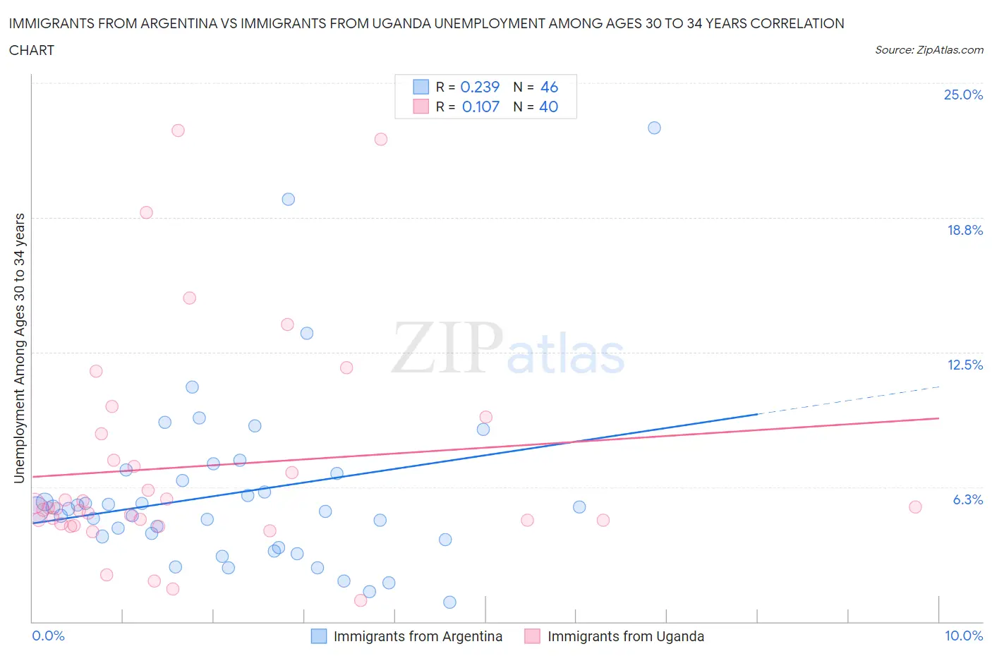 Immigrants from Argentina vs Immigrants from Uganda Unemployment Among Ages 30 to 34 years