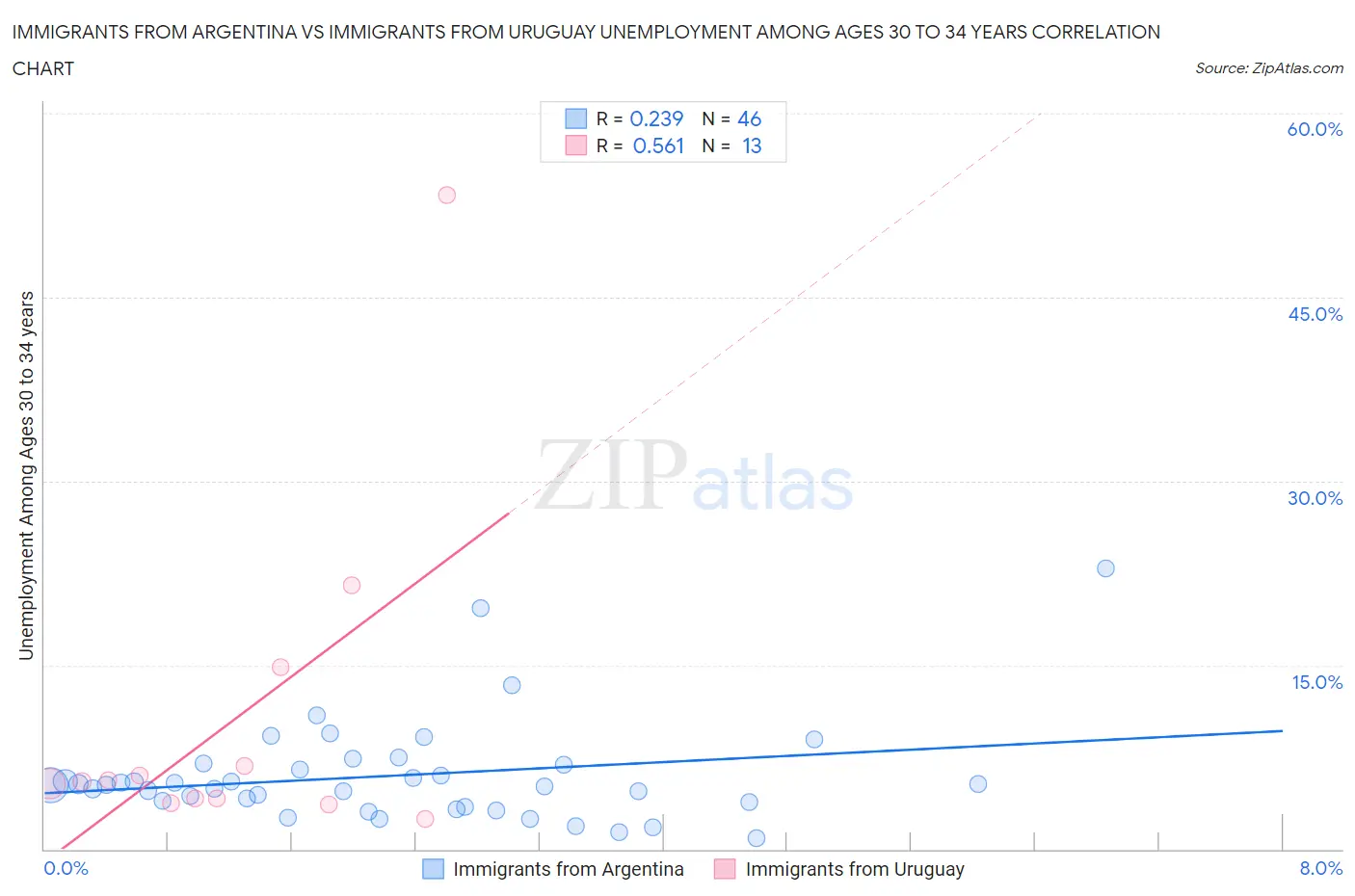 Immigrants from Argentina vs Immigrants from Uruguay Unemployment Among Ages 30 to 34 years