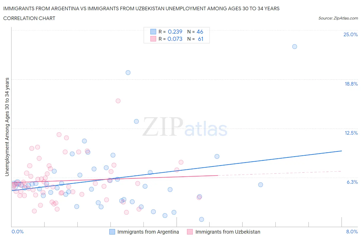 Immigrants from Argentina vs Immigrants from Uzbekistan Unemployment Among Ages 30 to 34 years