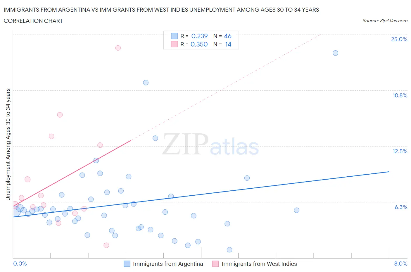Immigrants from Argentina vs Immigrants from West Indies Unemployment Among Ages 30 to 34 years