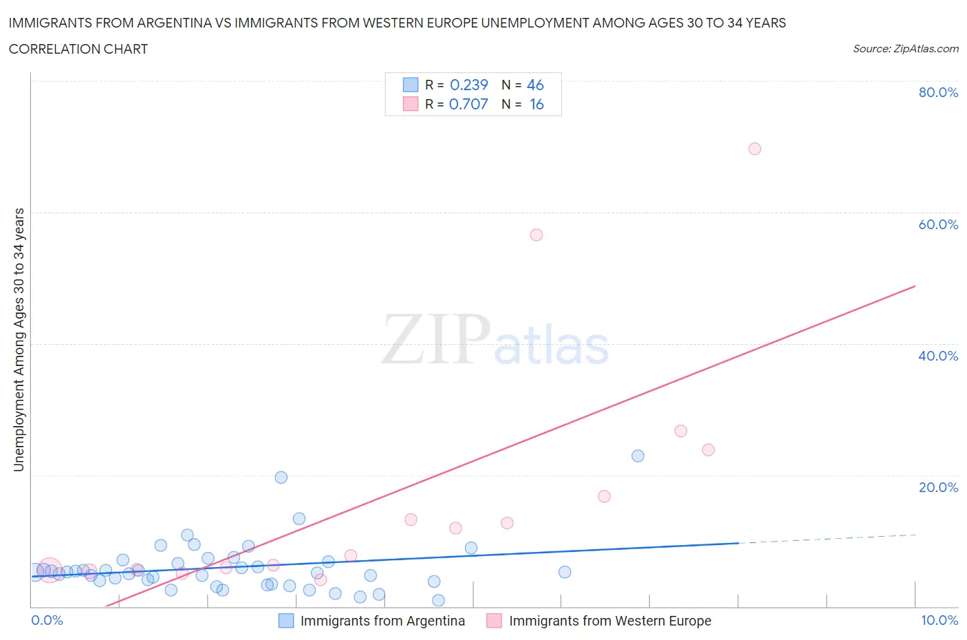 Immigrants from Argentina vs Immigrants from Western Europe Unemployment Among Ages 30 to 34 years