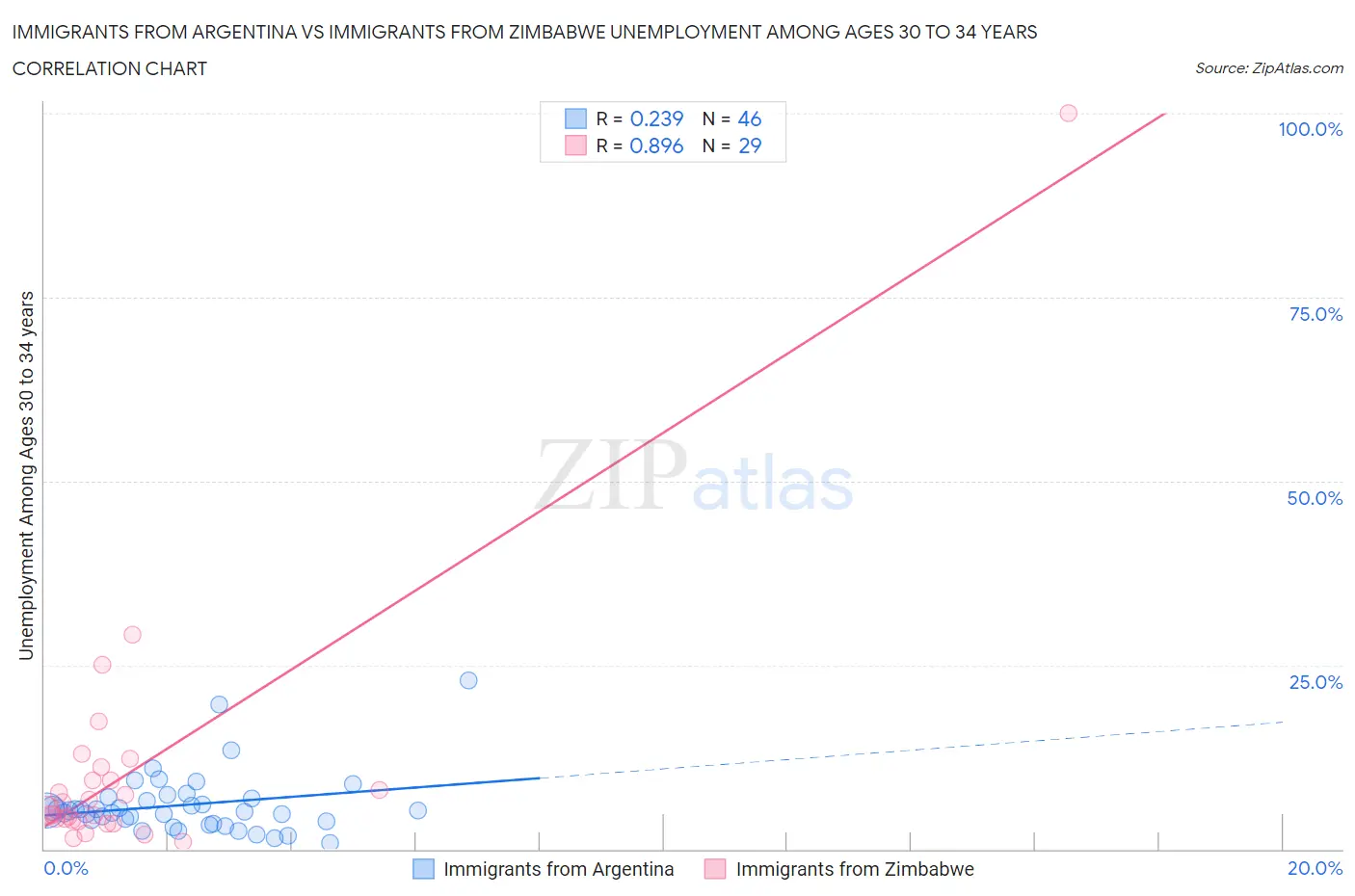 Immigrants from Argentina vs Immigrants from Zimbabwe Unemployment Among Ages 30 to 34 years