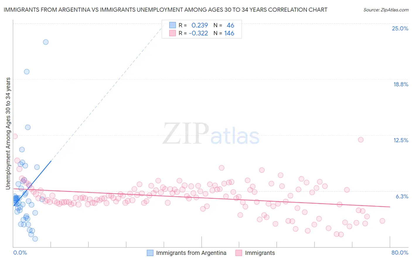 Immigrants from Argentina vs Immigrants Unemployment Among Ages 30 to 34 years