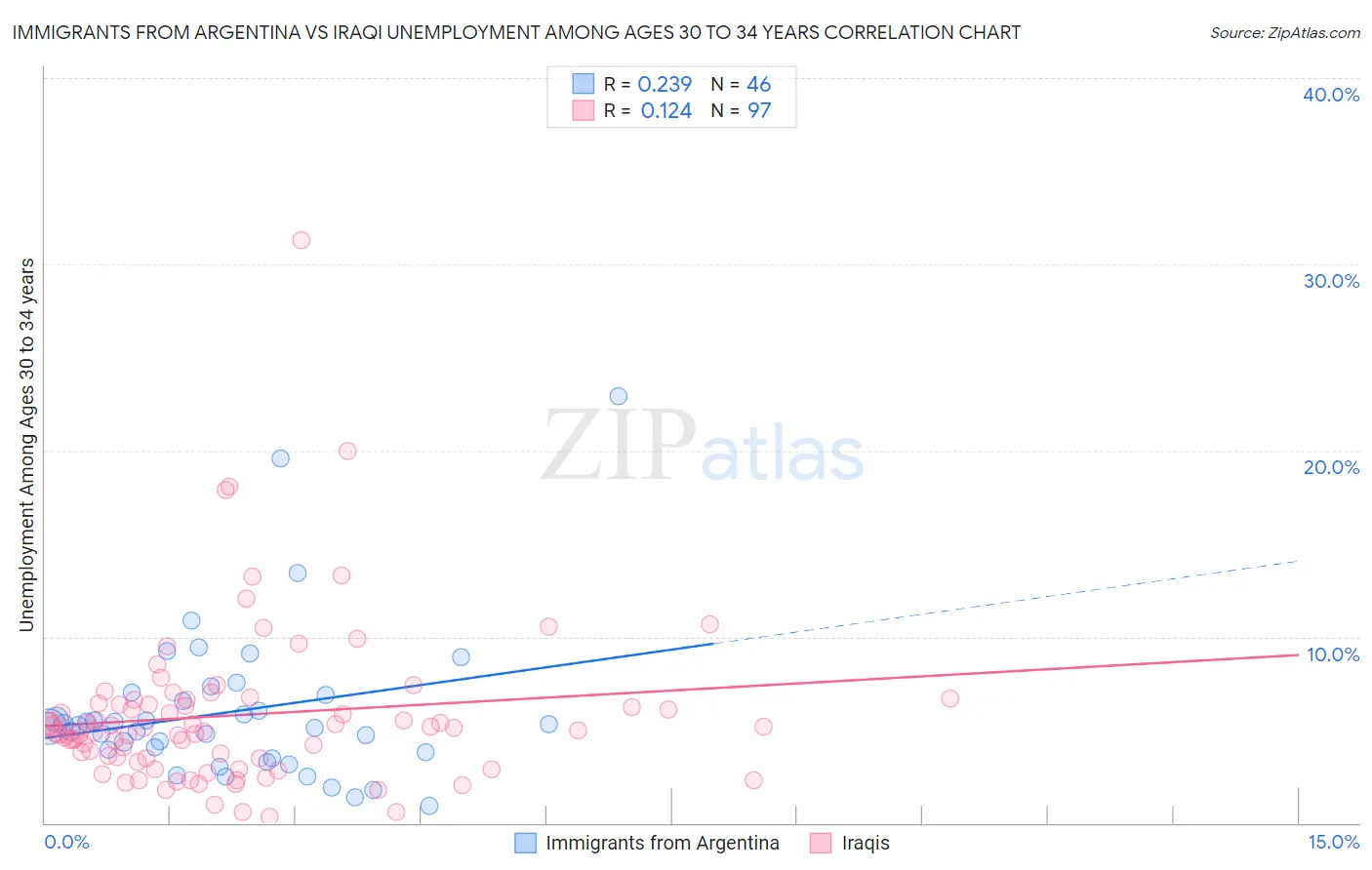 Immigrants from Argentina vs Iraqi Unemployment Among Ages 30 to 34 years