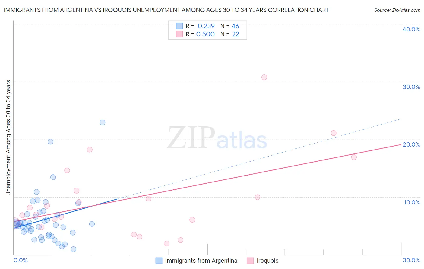 Immigrants from Argentina vs Iroquois Unemployment Among Ages 30 to 34 years