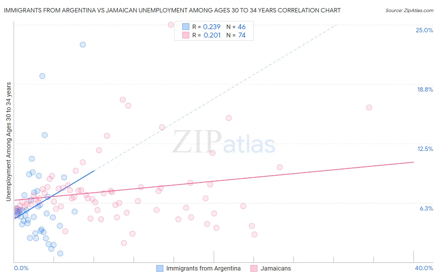 Immigrants from Argentina vs Jamaican Unemployment Among Ages 30 to 34 years