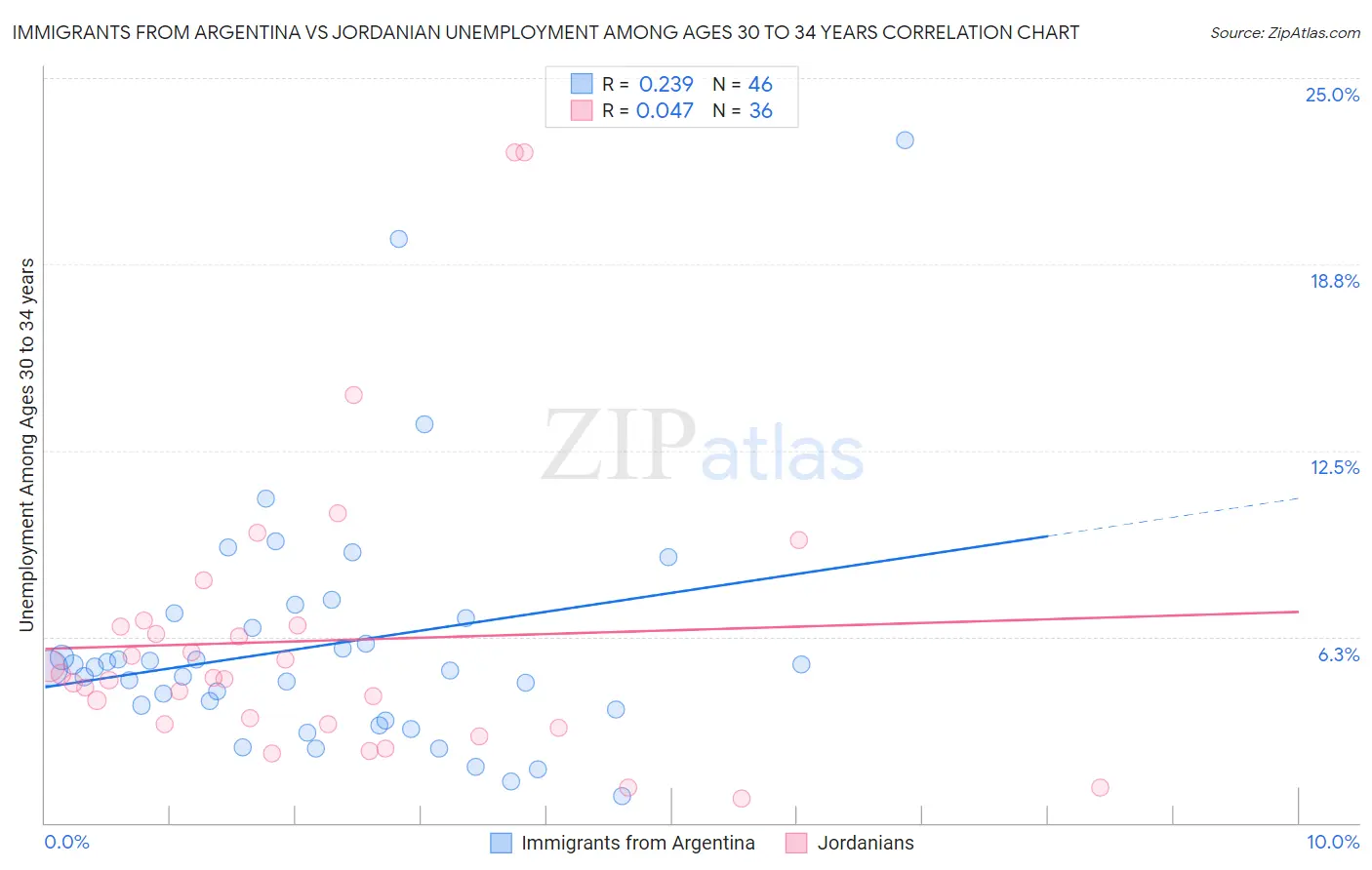 Immigrants from Argentina vs Jordanian Unemployment Among Ages 30 to 34 years