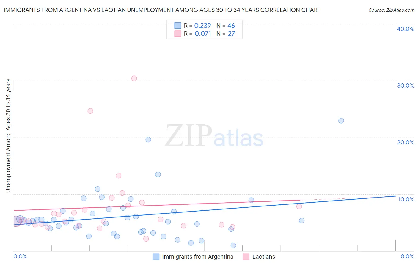 Immigrants from Argentina vs Laotian Unemployment Among Ages 30 to 34 years