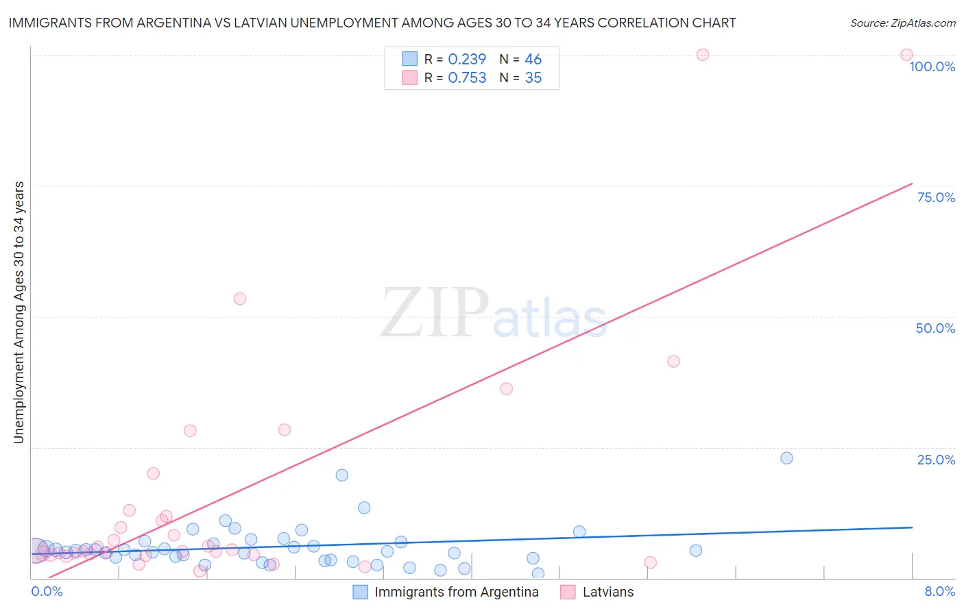 Immigrants from Argentina vs Latvian Unemployment Among Ages 30 to 34 years