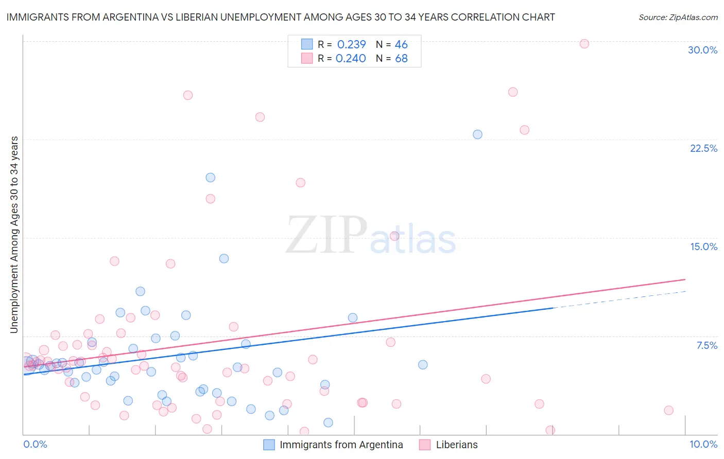 Immigrants from Argentina vs Liberian Unemployment Among Ages 30 to 34 years
