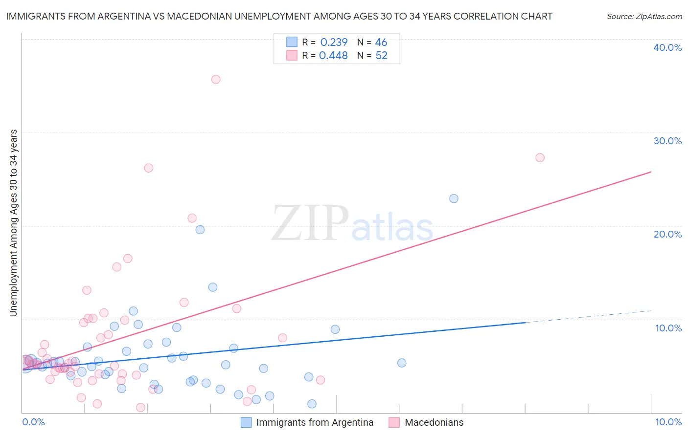 Immigrants from Argentina vs Macedonian Unemployment Among Ages 30 to 34 years