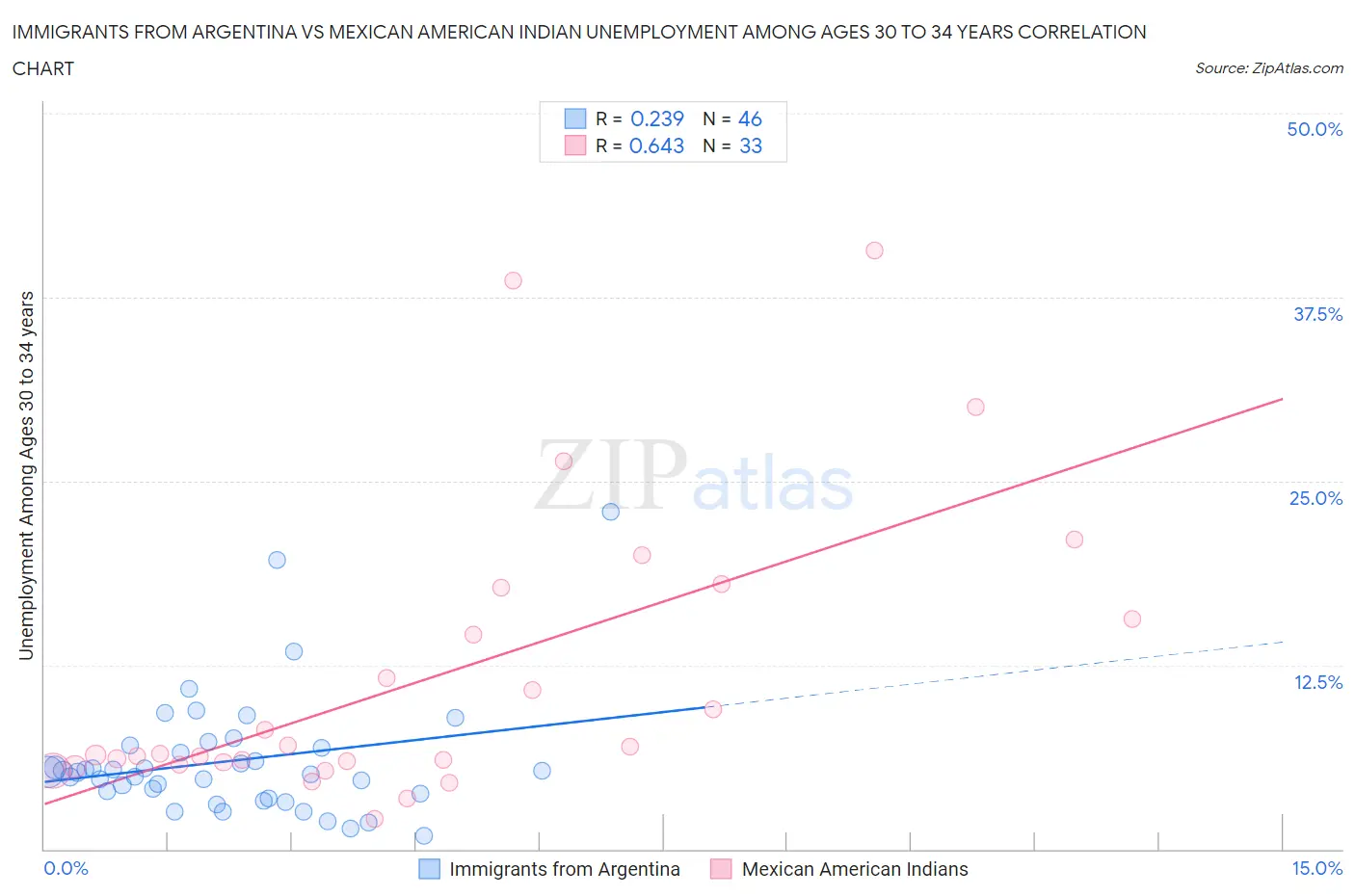 Immigrants from Argentina vs Mexican American Indian Unemployment Among Ages 30 to 34 years