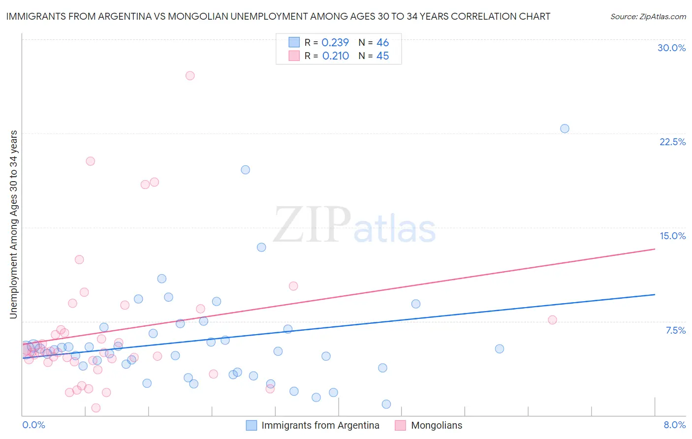 Immigrants from Argentina vs Mongolian Unemployment Among Ages 30 to 34 years