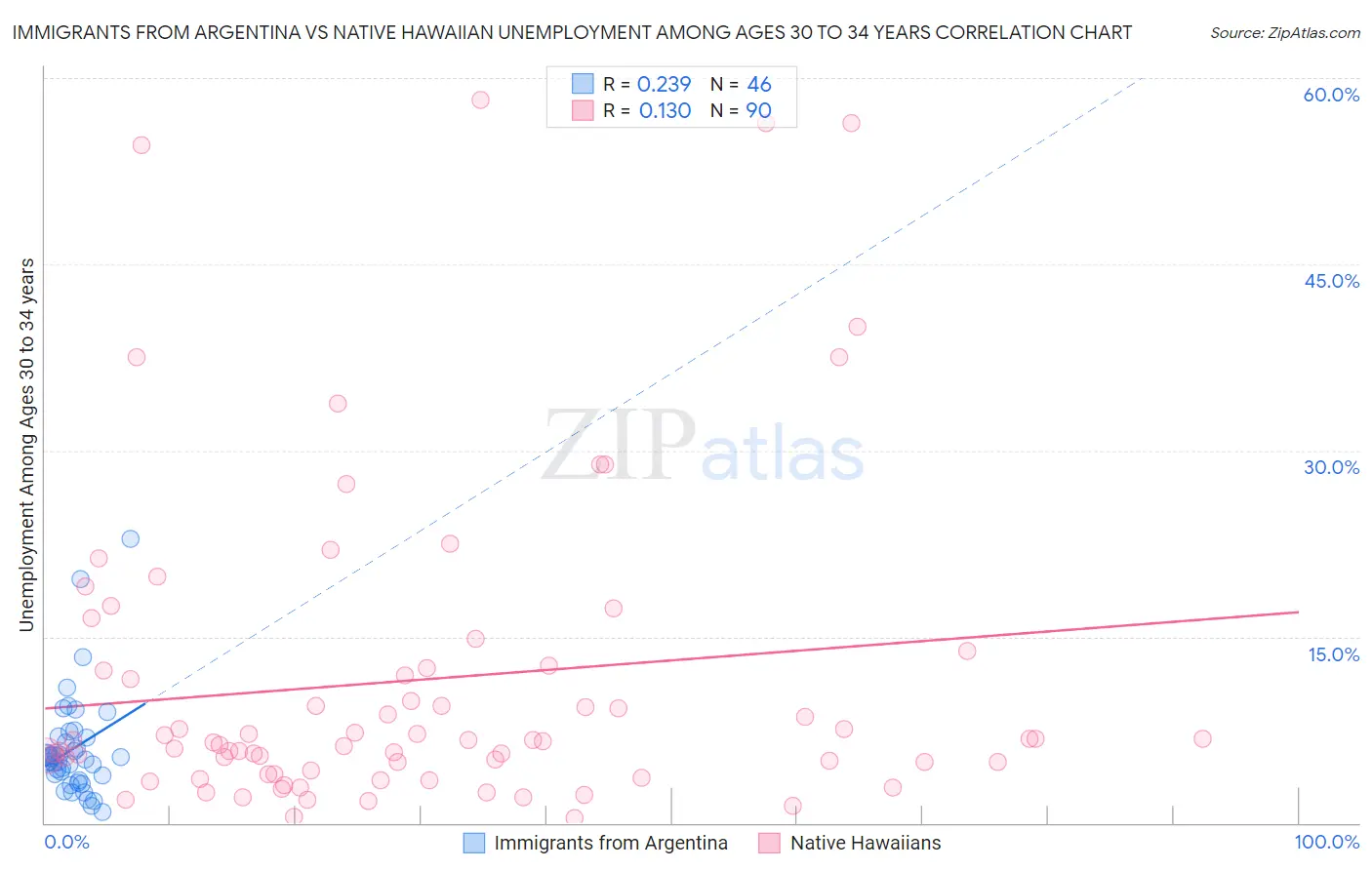 Immigrants from Argentina vs Native Hawaiian Unemployment Among Ages 30 to 34 years
