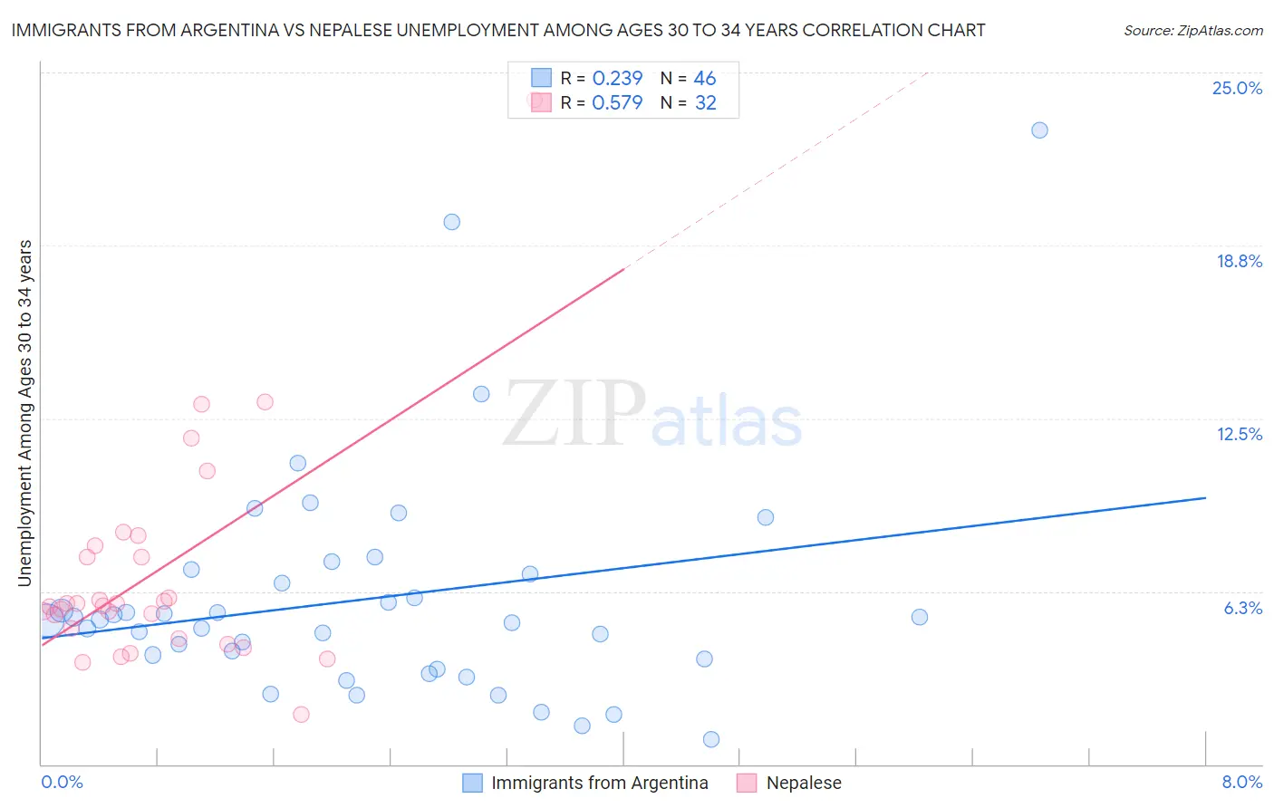 Immigrants from Argentina vs Nepalese Unemployment Among Ages 30 to 34 years